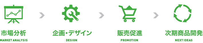 市場分析→企画・デザイン→販売促進→次期商品開発