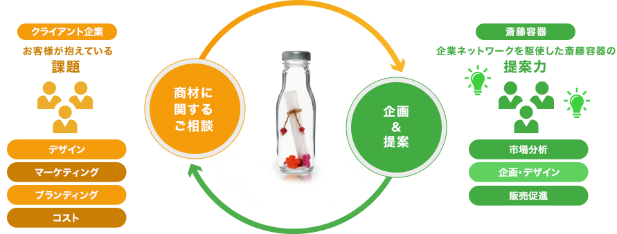 ソリューション提案のイメージ